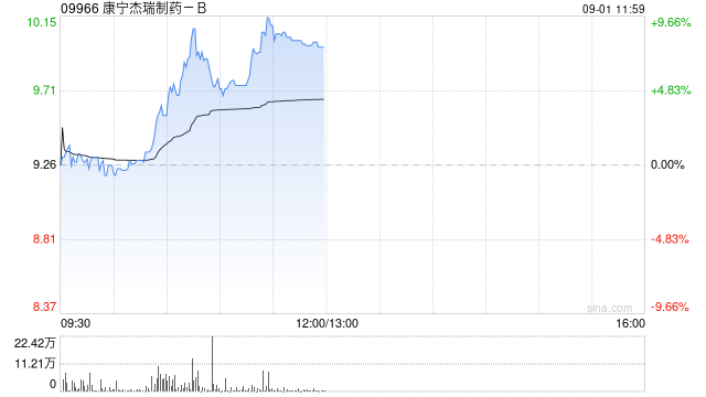 康宁杰瑞制药-B午前涨逾8% 中期公司期内溢利2157.5万元-第1张图片-悦刻网上商城官方网站-正品优惠，尽在悦刻官方网站