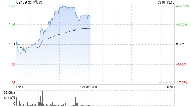 集海资源盘中涨超15% 上半年纯利同比增近10%至6276.2万元-第1张图片-悦刻网上商城官方网站-正品优惠，尽在悦刻官方网站