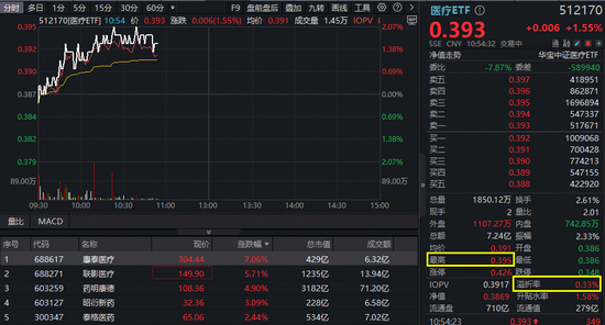 仅差1厘！A股最大医疗ETF（512170）上探2%，逼近去年9·24行情高点！牛市补涨空间或仍大-第2张图片-悦刻网上商城官方网站-正品优惠，尽在悦刻官方网站