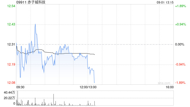 中金：维持赤子城科技跑赢行业评级 上调目标价至13.5港元-第1张图片-悦刻网上商城官方网站-正品优惠，尽在悦刻官方网站