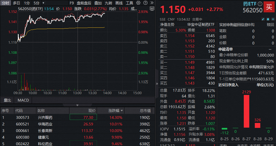 制药板块爆发！批量涨停！药ETF（562050）冲击3%创历史新高！药监局：上半年创新药对外授权金额近660亿美元-第2张图片-悦刻网上商城官方网站-正品优惠，尽在悦刻官方网站