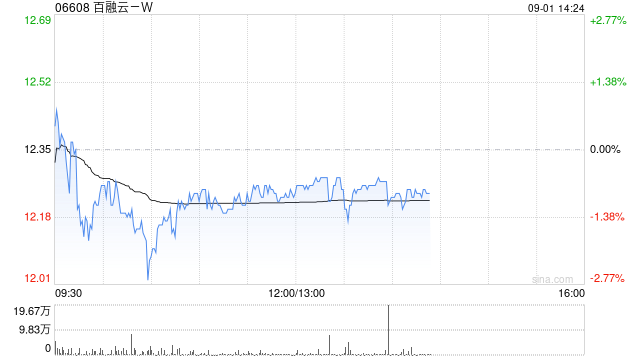中金：维持百融云-W跑赢行业评级 上调目标价至14.8港元-第1张图片-悦刻网上商城官方网站-正品优惠，尽在悦刻官方网站