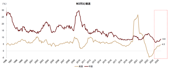 中金：中美流动性共振的窗口期-第16张图片-悦刻网上商城官方网站-正品优惠，尽在悦刻官方网站
