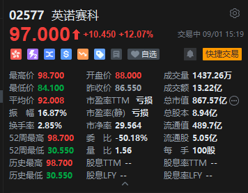 上半年实现毛利转正！英诺赛科盘中再创新高-第3张图片-悦刻网上商城官方网站-正品优惠，尽在悦刻官方网站