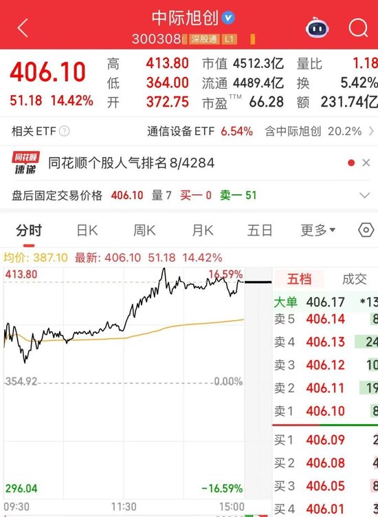 “光模块双巨头”，大涨！创新高-第3张图片-悦刻网上商城官方网站-正品优惠，尽在悦刻官方网站