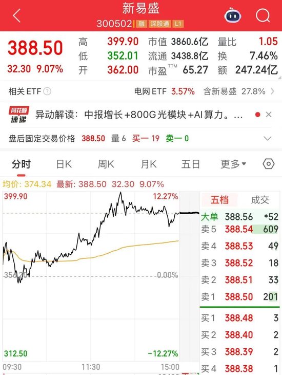 “光模块双巨头”，大涨！创新高-第4张图片-悦刻网上商城官方网站-正品优惠，尽在悦刻官方网站
