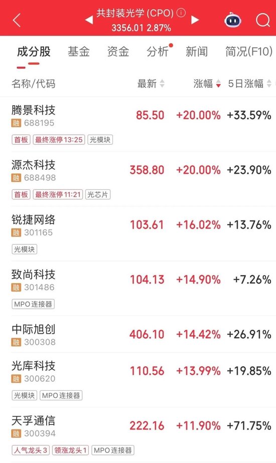 “光模块双巨头”，大涨！创新高-第5张图片-悦刻网上商城官方网站-正品优惠，尽在悦刻官方网站