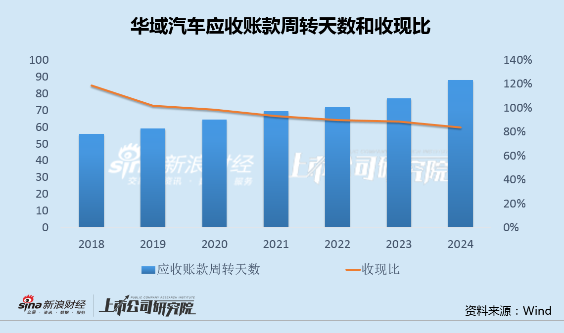 华域汽车溢价46%和936%收购上汽两亏损资产 回款连续6年恶化、近半收入依赖上汽-第4张图片-悦刻网上商城官方网站-正品优惠，尽在悦刻官方网站