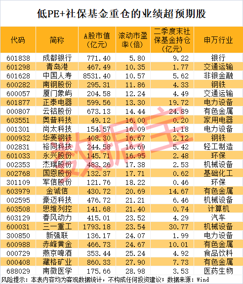 000851，连续16个一字跌停，跌破1元/股！业绩超预期+社保基金重仓股出炉，市盈率最低不到6倍-第6张图片-悦刻网上商城官方网站-正品优惠，尽在悦刻官方网站