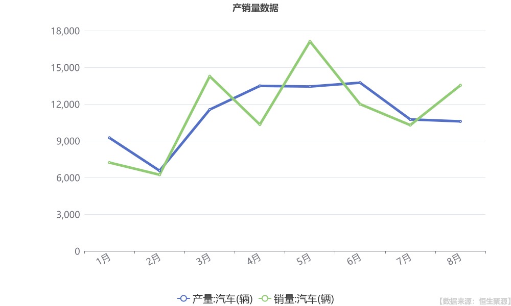 北汽蓝谷： 公司1-8月累计实现汽车产量89341辆，同比增长110.08%-第2张图片-悦刻网上商城官方网站-正品优惠，尽在悦刻官方网站