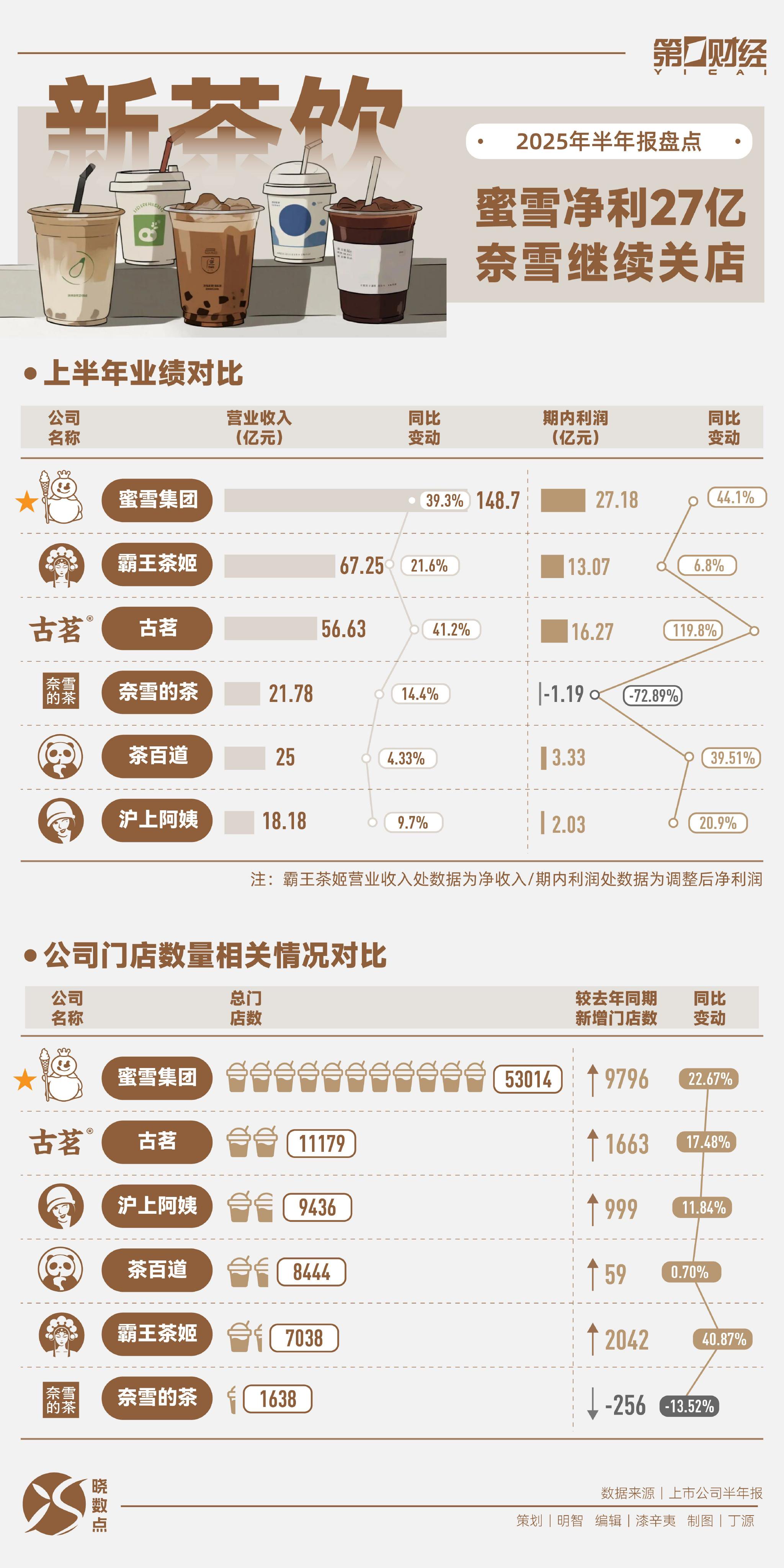 新茶饮半年报盘点：蜜雪净利27亿 奈雪继续关店-第1张图片-悦刻网上商城官方网站-正品优惠，尽在悦刻官方网站