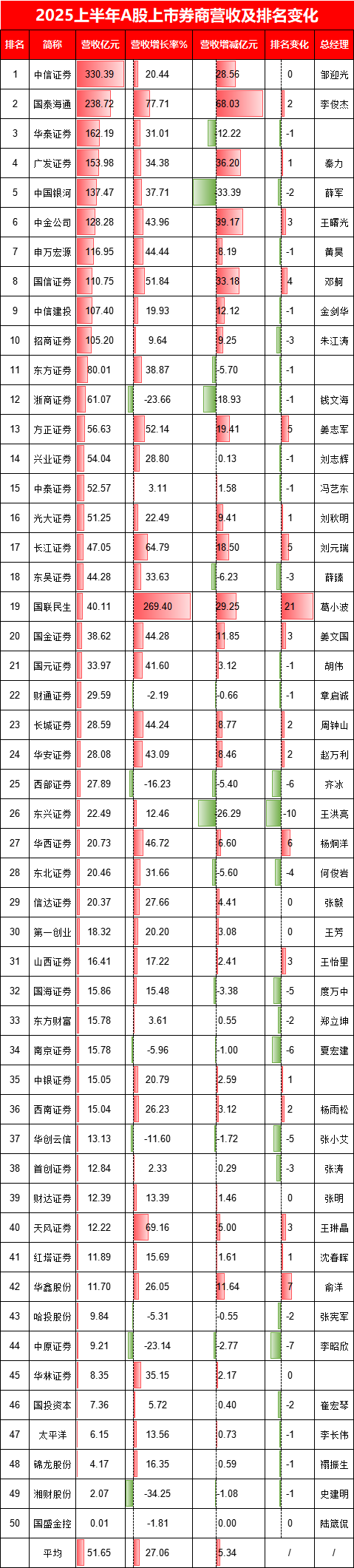 申万宏源营收排名降低1位，总经理黄昊要加油了-第2张图片-悦刻网上商城官方网站-正品优惠，尽在悦刻官方网站