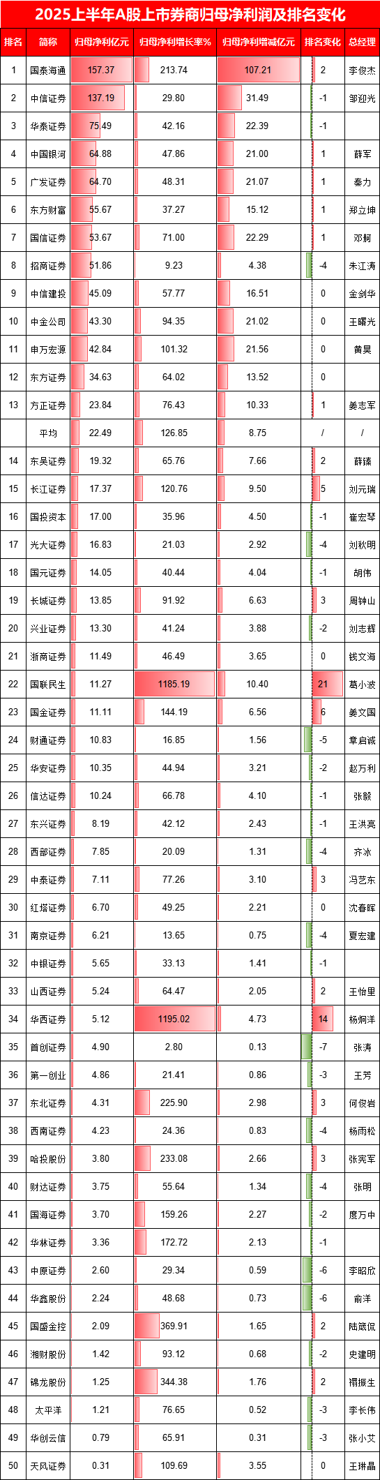 申万宏源营收排名降低1位，总经理黄昊要加油了-第3张图片-悦刻网上商城官方网站-正品优惠，尽在悦刻官方网站