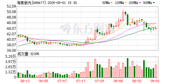 海泰新光：累计回购公司股份1387000股-第1张图片-悦刻网上商城官方网站-正品优惠，尽在悦刻官方网站