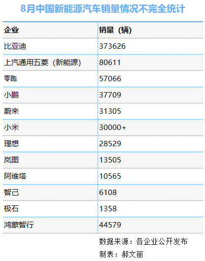 蔚来、小米反超理想！零跑快6万了……-第3张图片-悦刻网上商城官方网站-正品优惠，尽在悦刻官方网站