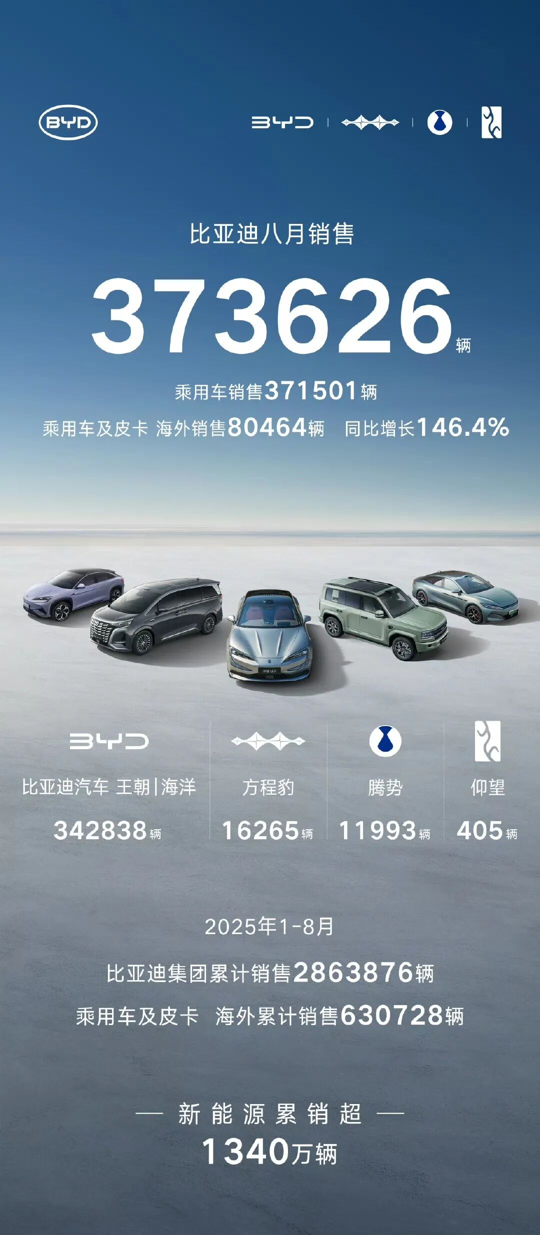 蔚来、小米反超理想！零跑快6万了……-第4张图片-悦刻网上商城官方网站-正品优惠，尽在悦刻官方网站