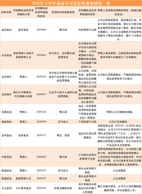 大曝光！监管出手，9家基金公司被采取措施！-第2张图片-悦刻网上商城官方网站-正品优惠，尽在悦刻官方网站