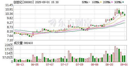创世纪：累计回购公司股份16795000股-第1张图片-悦刻网上商城官方网站-正品优惠，尽在悦刻官方网站