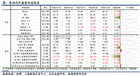 【原油内外盘套利追踪】SC市场相对外盘更为悲观，短期关注合约理论估值修复-第4张图片-悦刻网上商城官方网站-正品优惠，尽在悦刻官方网站