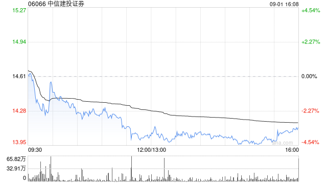 中信建投证券获易方达基金增持160.05万股 每股作价约14.72港元-第1张图片-悦刻网上商城官方网站-正品优惠，尽在悦刻官方网站