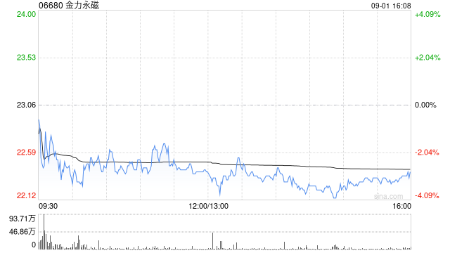 金力永磁9月1日耗资约4999.62万元回购126.27万股A股-第1张图片-悦刻网上商城官方网站-正品优惠，尽在悦刻官方网站