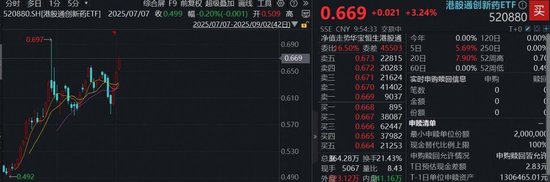 权重龙头强劲领涨，创新药重回主线！百济神州涨近5%，高弹性港股通创新药ETF（520880）续涨逾3%-第2张图片-悦刻网上商城官方网站-正品优惠，尽在悦刻官方网站