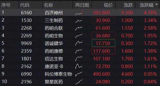 权重龙头强劲领涨，创新药重回主线！百济神州涨近5%，高弹性港股通创新药ETF（520880）续涨逾3%-第3张图片-悦刻网上商城官方网站-正品优惠，尽在悦刻官方网站
