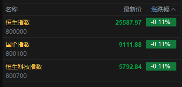 快讯：恒指低开0.11% 科指跌0.11% 黄金股延续涨势 奥克斯电气上市首日跌超7%-第3张图片-悦刻网上商城官方网站-正品优惠，尽在悦刻官方网站