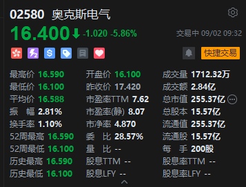 557倍认购难挡破发！奥克斯电气港股上市首日开盘跌超7%-第3张图片-悦刻网上商城官方网站-正品优惠，尽在悦刻官方网站