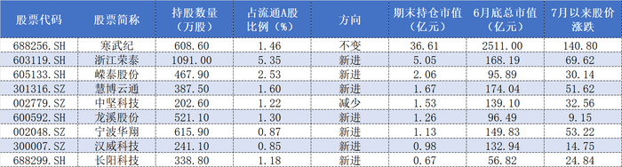 重仓寒武纪浮盈超50亿？知名游资章建平中报还持有这些股票-第3张图片-悦刻网上商城官方网站-正品优惠，尽在悦刻官方网站