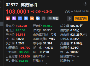 英诺赛科盘中拉升涨超6% 股价突破100港元再创历史新高-第3张图片-悦刻网上商城官方网站-正品优惠，尽在悦刻官方网站