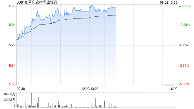 内银股午前集体走高 重庆农村商业银行涨超4%农业银行涨超3%-第1张图片-悦刻网上商城官方网站-正品优惠，尽在悦刻官方网站