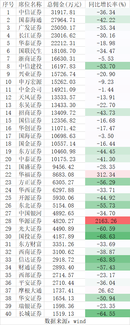 券商分仓佣金排位赛生变：华源狂飙21倍，华福增长3倍，中小券商“掀桌”了？-第2张图片-悦刻网上商城官方网站-正品优惠，尽在悦刻官方网站