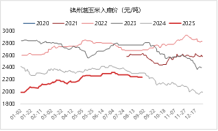 东海期货：玉米低估值买盘增强，继续关注新季度开秤行情-第4张图片-悦刻网上商城官方网站-正品优惠，尽在悦刻官方网站