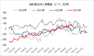 东海期货：玉米低估值买盘增强，继续关注新季度开秤行情-第5张图片-悦刻网上商城官方网站-正品优惠，尽在悦刻官方网站