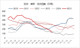 东海期货：玉米低估值买盘增强，继续关注新季度开秤行情-第6张图片-悦刻网上商城官方网站-正品优惠，尽在悦刻官方网站