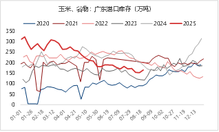 东海期货：玉米低估值买盘增强，继续关注新季度开秤行情-第7张图片-悦刻网上商城官方网站-正品优惠，尽在悦刻官方网站