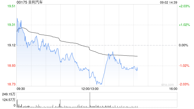 吉利汽车9月2日因行使认股权合共发行5.525万股股份-第1张图片-悦刻网上商城官方网站-正品优惠，尽在悦刻官方网站