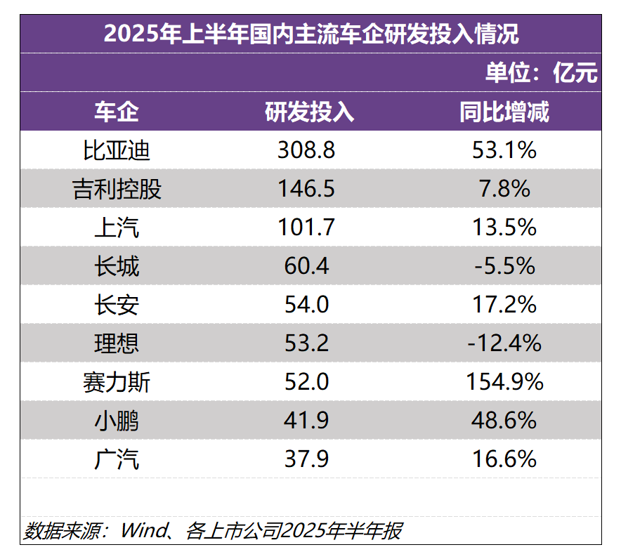 比亚迪上半年研发投入309亿元，再次登顶A股“研发之王”-第2张图片-悦刻网上商城官方网站-正品优惠，尽在悦刻官方网站