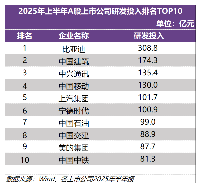 比亚迪上半年研发投入309亿元，再次登顶A股“研发之王”-第3张图片-悦刻网上商城官方网站-正品优惠，尽在悦刻官方网站