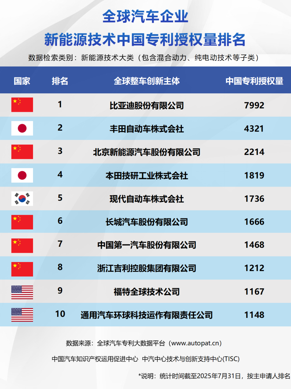比亚迪上半年研发投入309亿元，再次登顶A股“研发之王”-第5张图片-悦刻网上商城官方网站-正品优惠，尽在悦刻官方网站