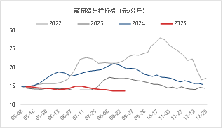 东海期货：猪价低估值行情稳定，远月期货升水空间有限-第4张图片-悦刻网上商城官方网站-正品优惠，尽在悦刻官方网站