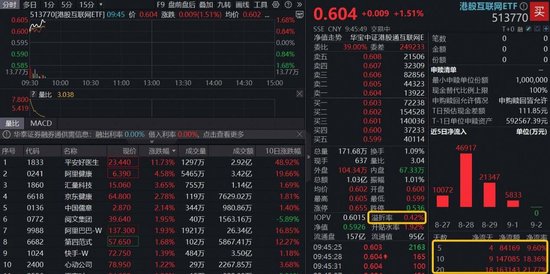 港股科技回归AI叙事！港股互联网ETF（513770）溢价涨逾1．5%，重仓股阿里巴巴领涨2%！-第2张图片-悦刻网上商城官方网站-正品优惠，尽在悦刻官方网站
