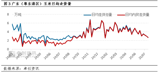 东南沿海8月玉米新作预售初见端倪 9月基本面对价格或有提振-第6张图片-悦刻网上商城官方网站-正品优惠，尽在悦刻官方网站