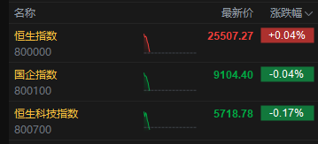 恒生科技指数转跌，盘初涨超1%-第3张图片-悦刻网上商城官方网站-正品优惠，尽在悦刻官方网站
