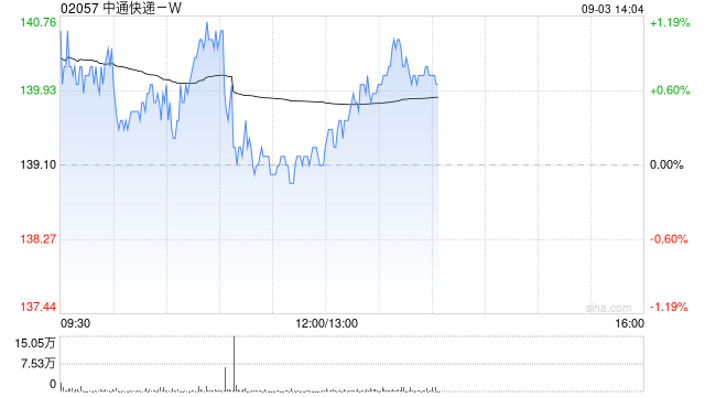 中通快递-W9月2日耗资约9.82亿美元回购约3363.01万股股份-第1张图片-悦刻网上商城官方网站-正品优惠，尽在悦刻官方网站