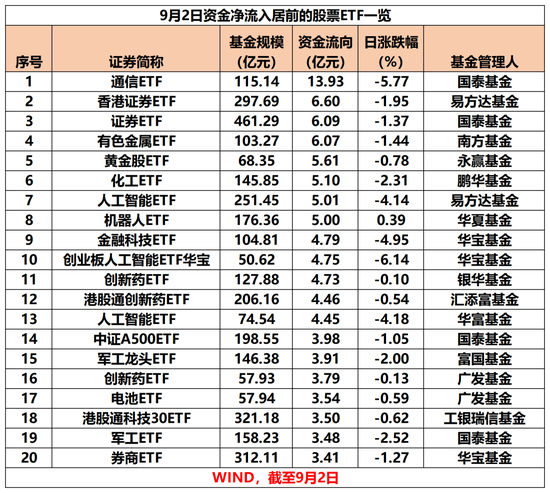 超140亿元，猛加仓！-第2张图片-悦刻网上商城官方网站-正品优惠，尽在悦刻官方网站