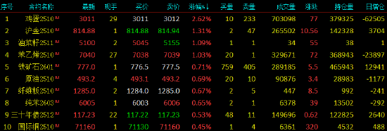 收评|国内期货主力合约跌多涨少 鸡蛋涨超2%-第4张图片-悦刻网上商城官方网站-正品优惠，尽在悦刻官方网站