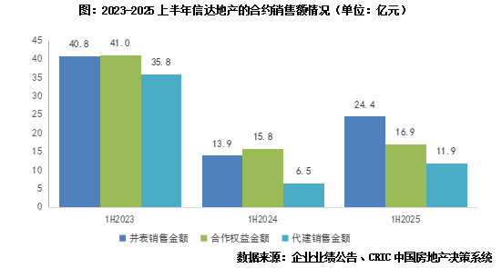 信达地产：销售同比增近5成，净利润亏损扩大-第2张图片-悦刻网上商城官方网站-正品优惠，尽在悦刻官方网站