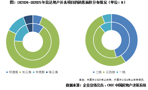 信达地产：销售同比增近5成，净利润亏损扩大-第3张图片-悦刻网上商城官方网站-正品优惠，尽在悦刻官方网站